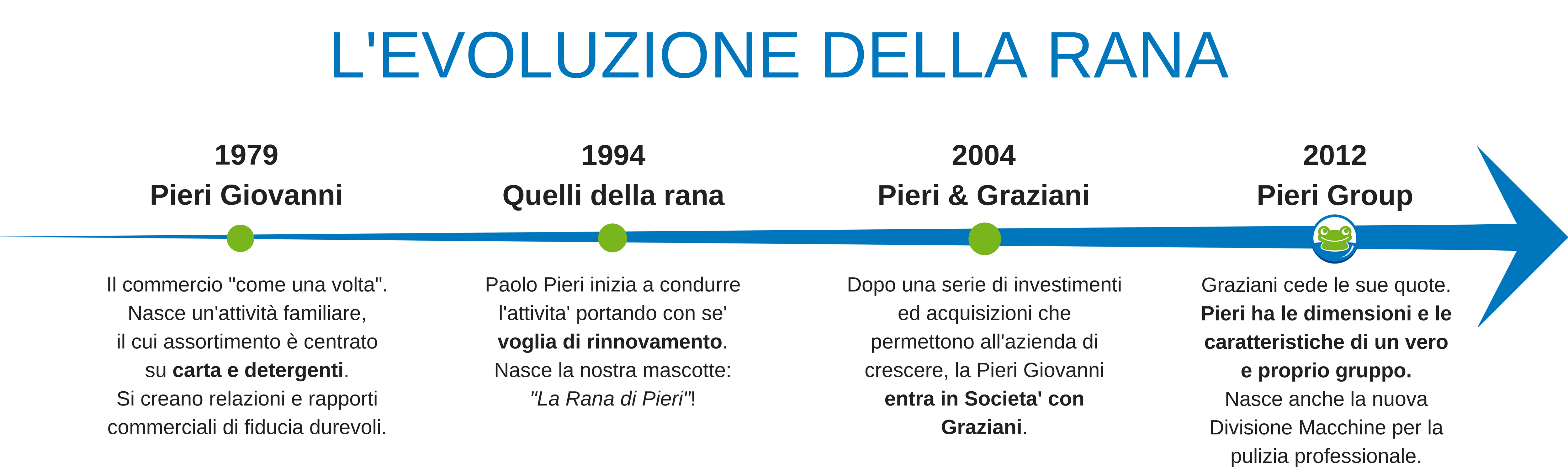 L'EVOLUZIONE DELLA RANA